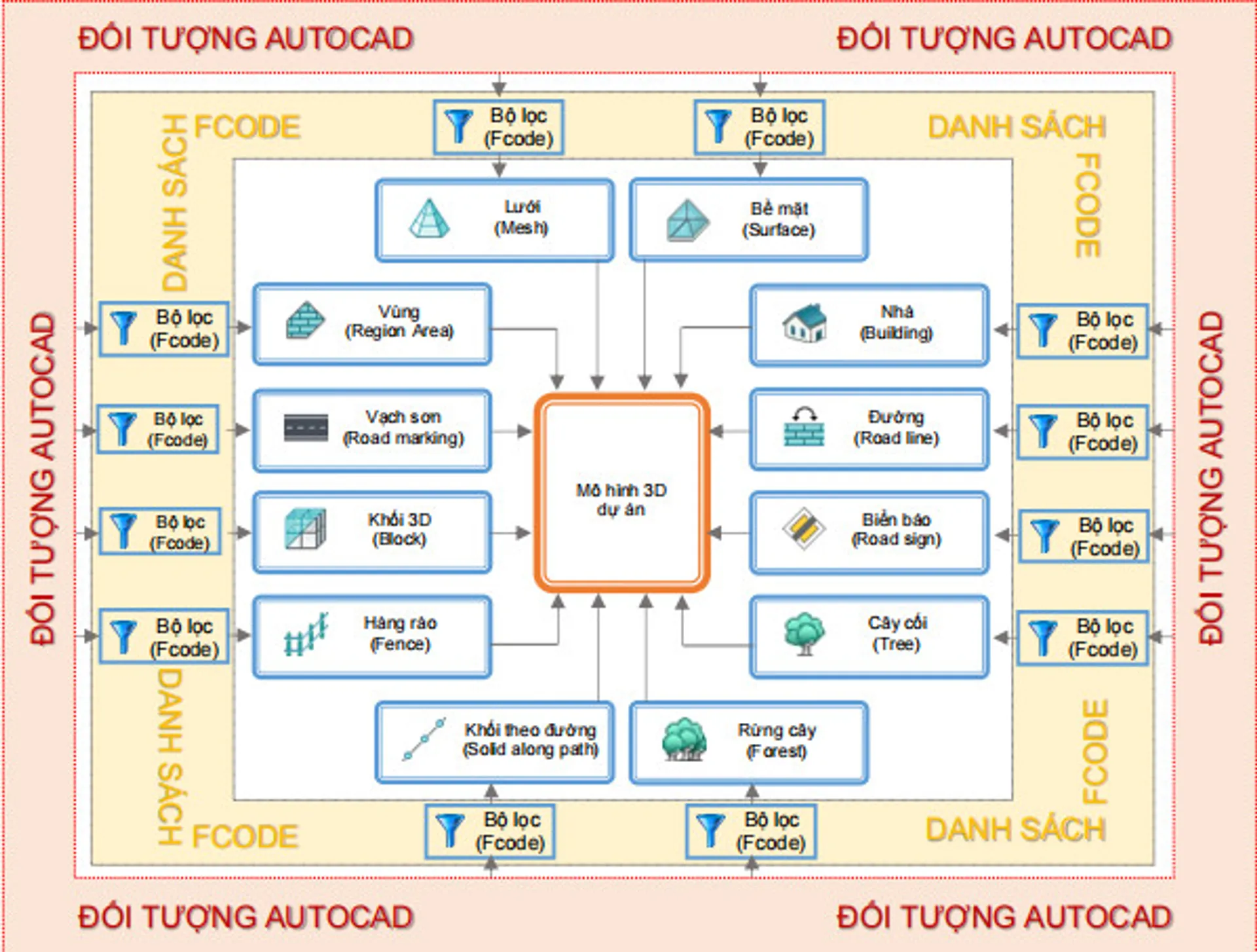 IFC - Trao đổi dữ liệu với các hệ thống BIM