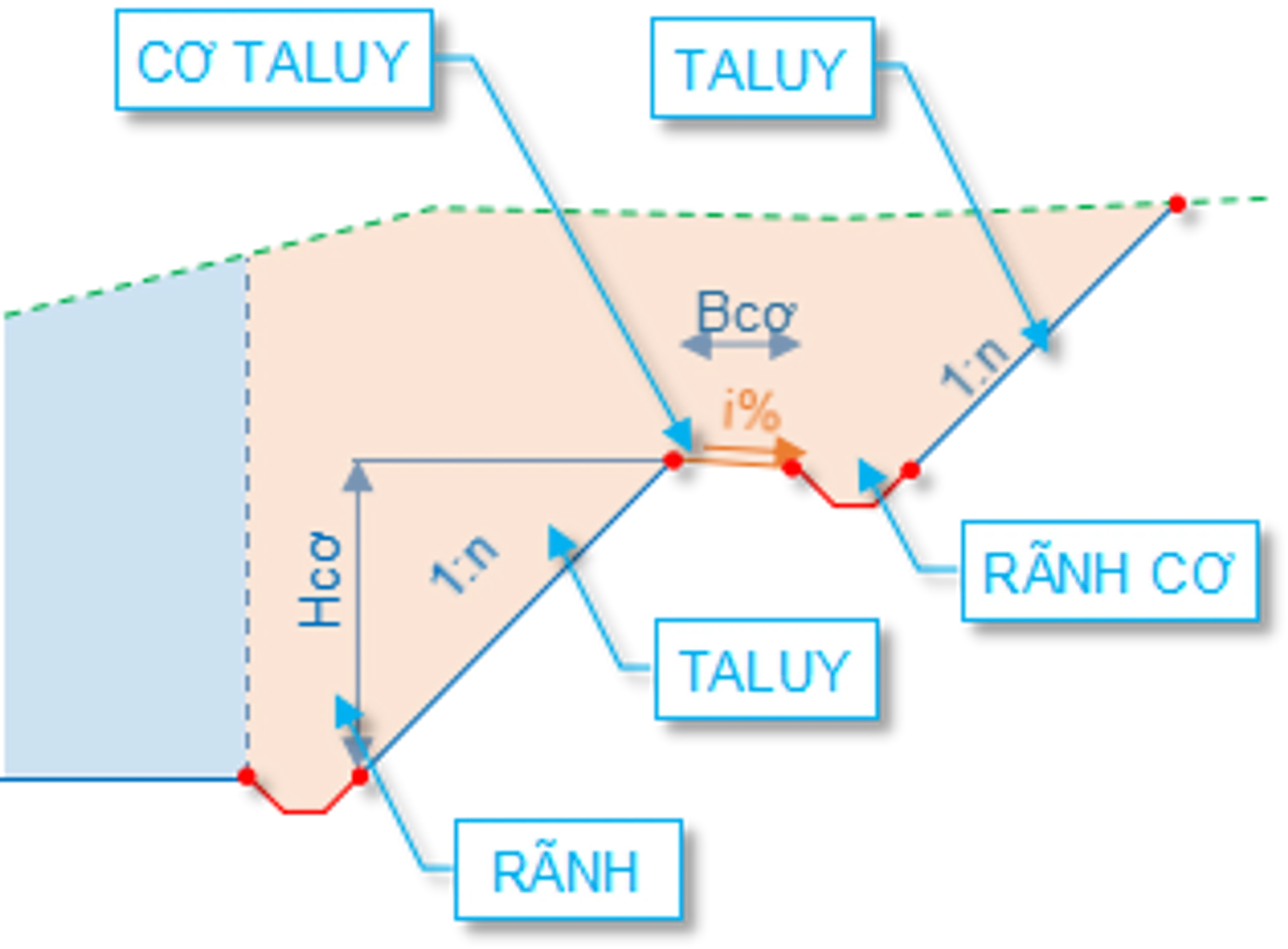 Thiết kế taluy đào