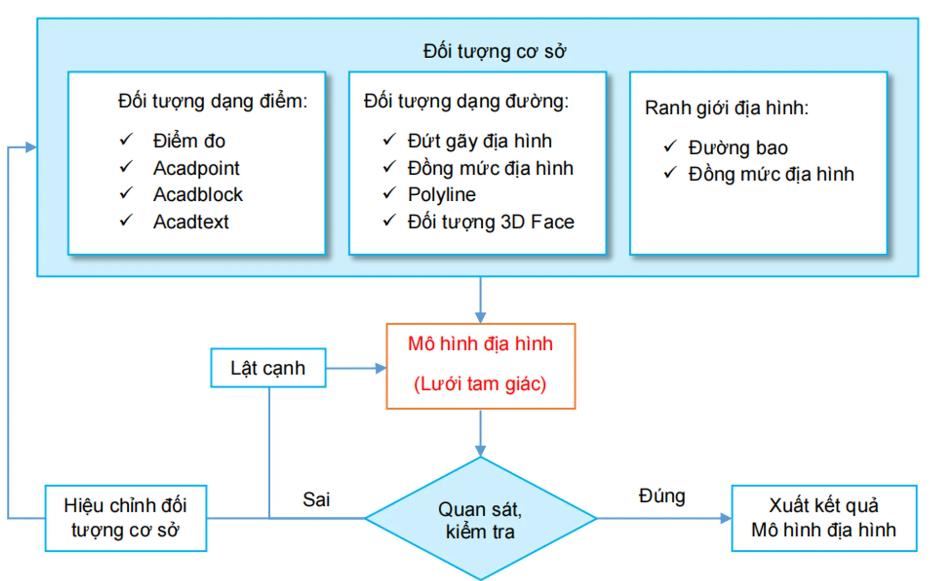 TỔNG QUAN VỀ MÔ HÌNH ĐỊA HÌNH